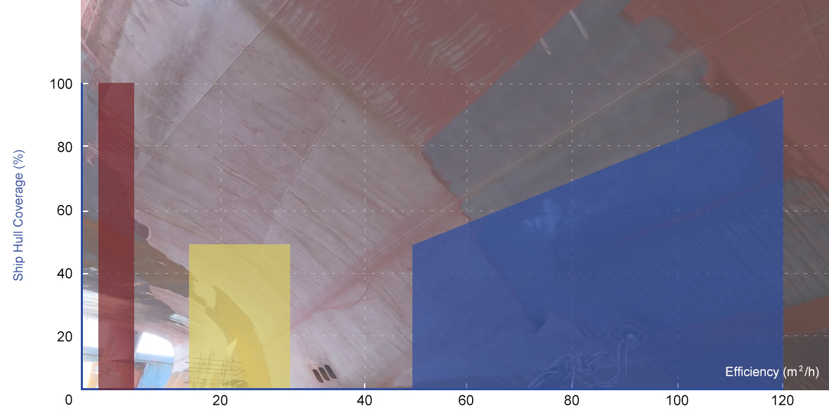 Comparison of ship hull cleaning methods
